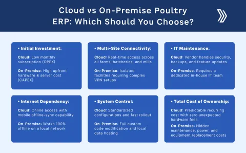 real question - which to choose cloud erp vs in farm poultry | Livine
